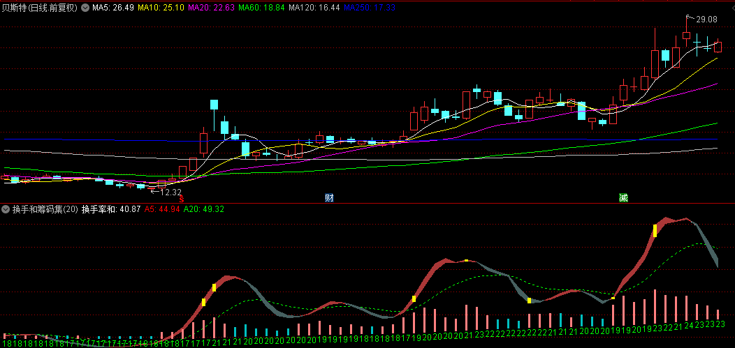 【换手和筹码集中度】副图指标，股价涨跌动力的永远是换手，资金意愿统一，才会形成合力的！
