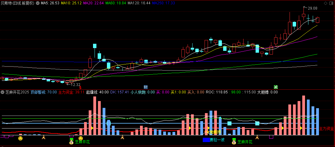 牛散张哥编写的【芝麻开花2025】副图指标，主力浮筹清理，拉升阶段一气呵成