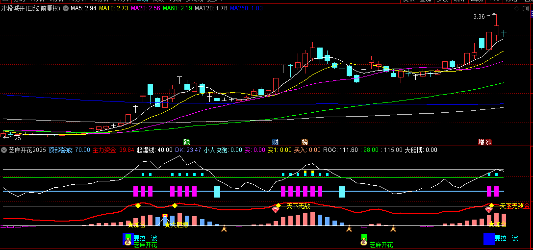 牛散张哥编写的【芝麻开花2025】副图指标，主力浮筹清理，拉升阶段一气呵成