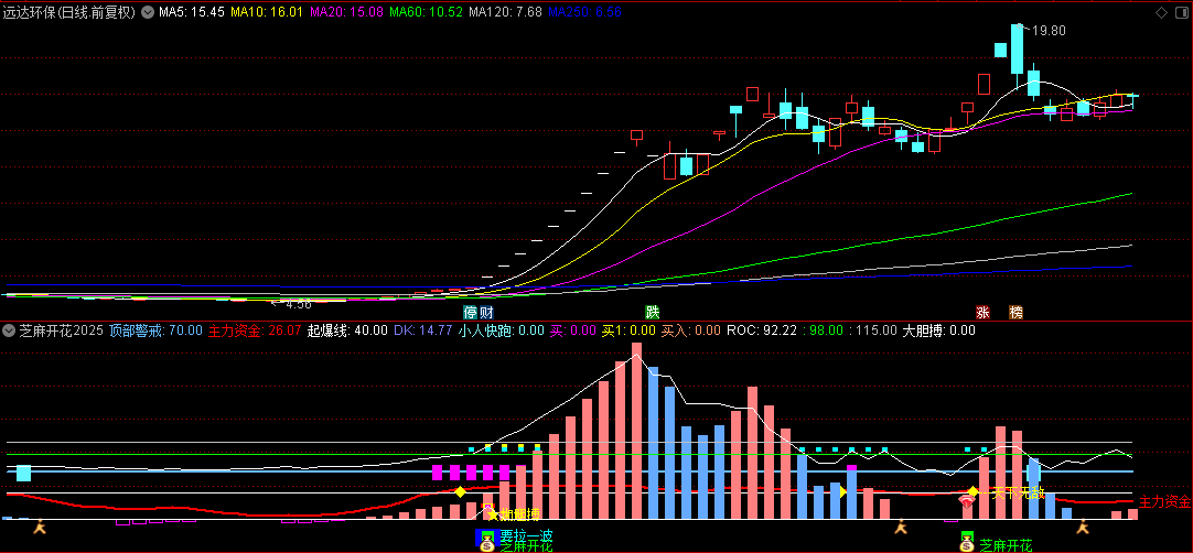 牛散张哥编写的【芝麻开花2025】副图指标，主力浮筹清理，拉升阶段一气呵成