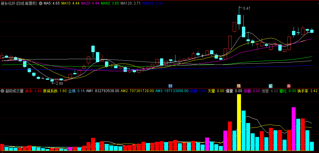 通达信【超级成交量】副图指标，最好用的量能指标，能直观看到股票好坏！
