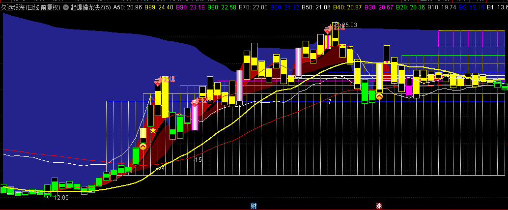 某平台收费指标【起爆擒龙决】优化版主图指标，增加买入信号、增强持股信心！
