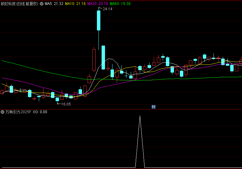 通达信【万有引力2025】副图+选股指标，底仓套利策略，持有2天胜率85.38%！