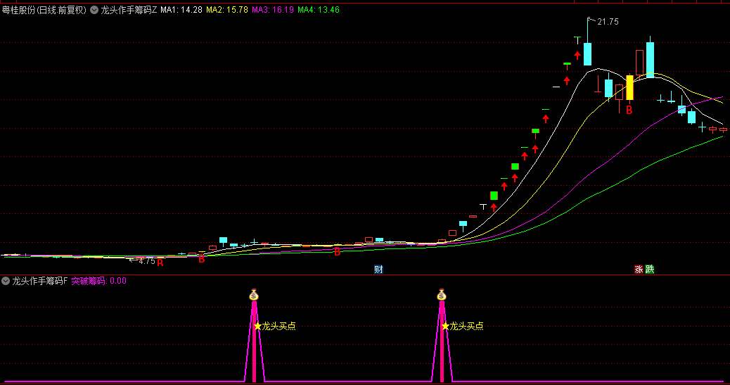 【龙头作手筹码】主图+副图+选股指标，K线转橙色并出现B标记，及时捕捉市场龙头！
