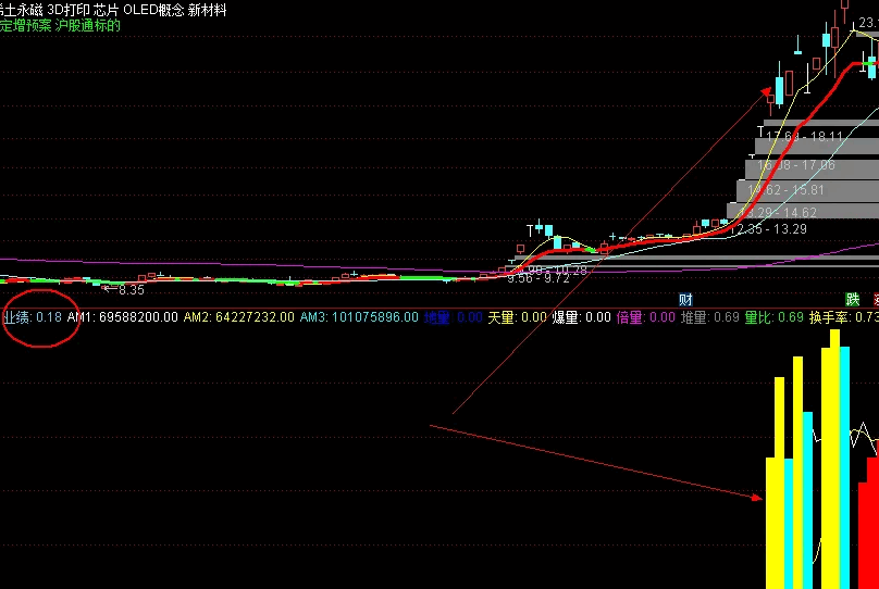 通达信【超级成交量】副图指标，最好用的量能指标，能直观看到股票好坏！