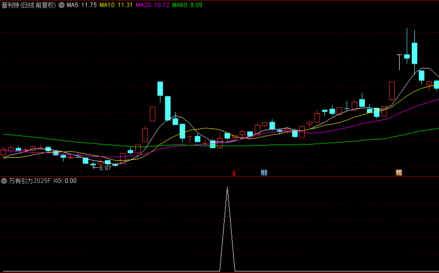 通达信【万有引力2025】副图+选股指标，底仓套利策略，持有2天胜率85.38%！