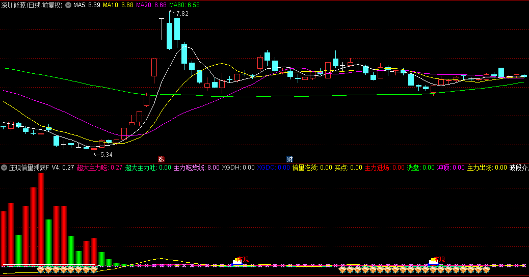 【庄现倍量捕获】副图+选股指标，彩柱与庄现标记同步显现，标志波段操作入场时机！