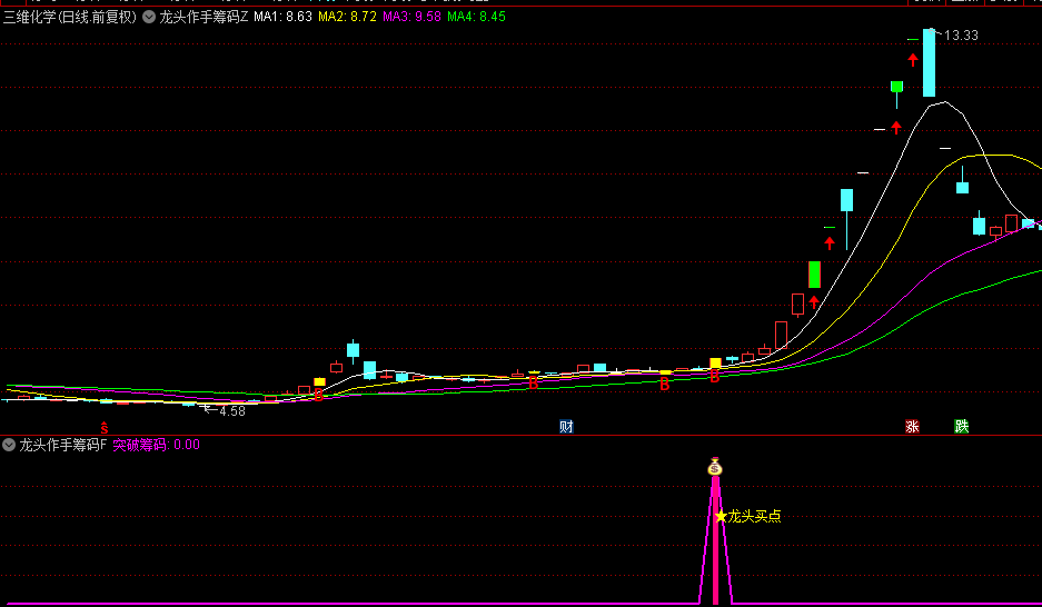 【龙头作手筹码】主图+副图+选股指标，K线转橙色并出现B标记，及时捕捉市场龙头！