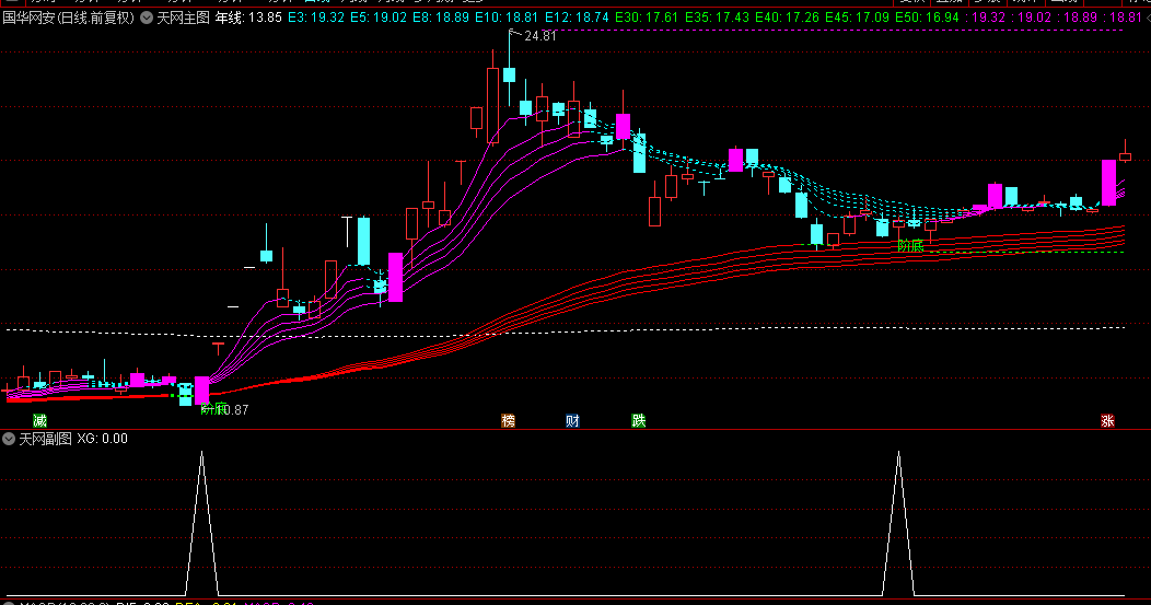 【天网】主图+副图+选股指标，选出阶段底部位置强股，趋势妖股一网打尽！