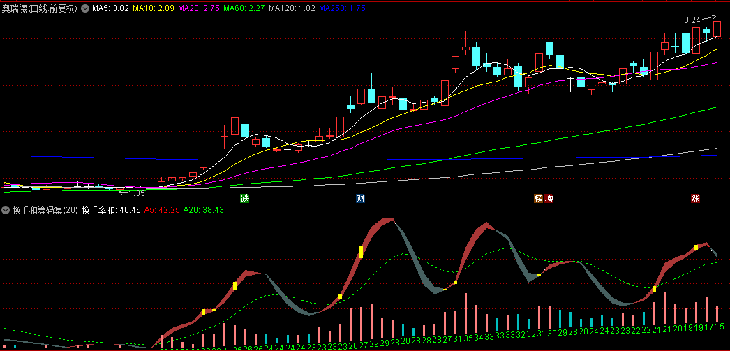 【换手和筹码集中度】副图指标，股价涨跌动力的永远是换手，资金意愿统一，才会形成合力的！