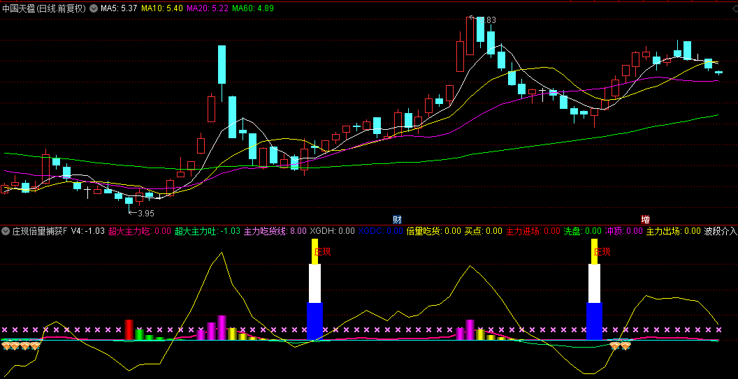 【庄现倍量捕获】副图+选股指标，彩柱与庄现标记同步显现，标志波段操作入场时机！