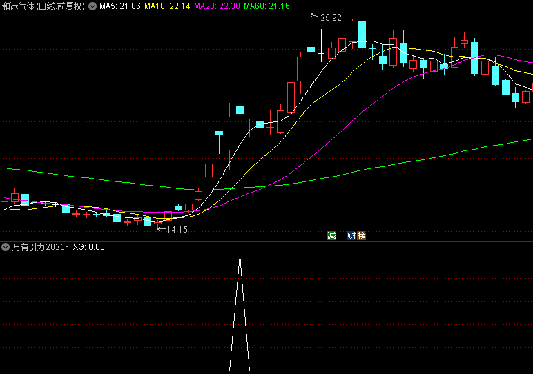 通达信【万有引力2025】副图+选股指标，底仓套利策略，持有2天胜率85.38%！