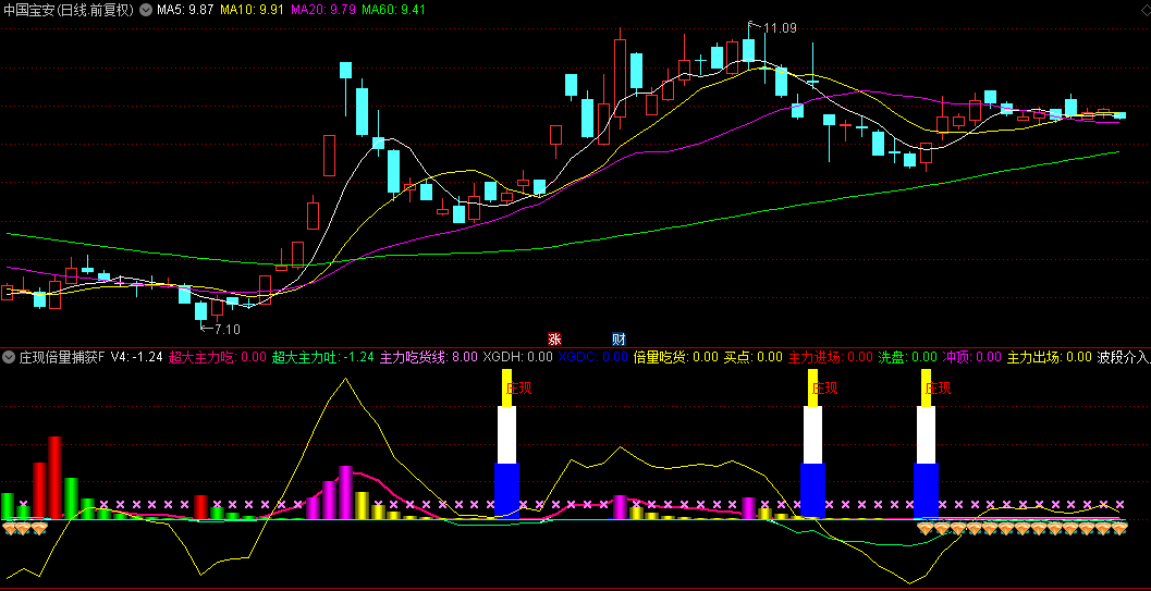 【庄现倍量捕获】副图+选股指标，彩柱与庄现标记同步显现，标志波段操作入场时机！