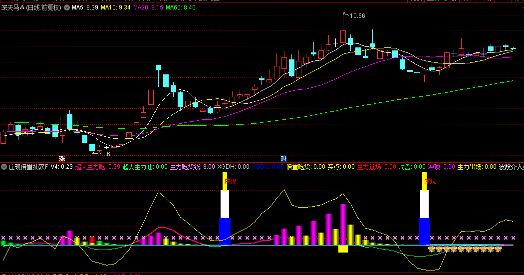 【庄现倍量捕获】副图+选股指标，彩柱与庄现标记同步显现，标志波段操作入场时机！