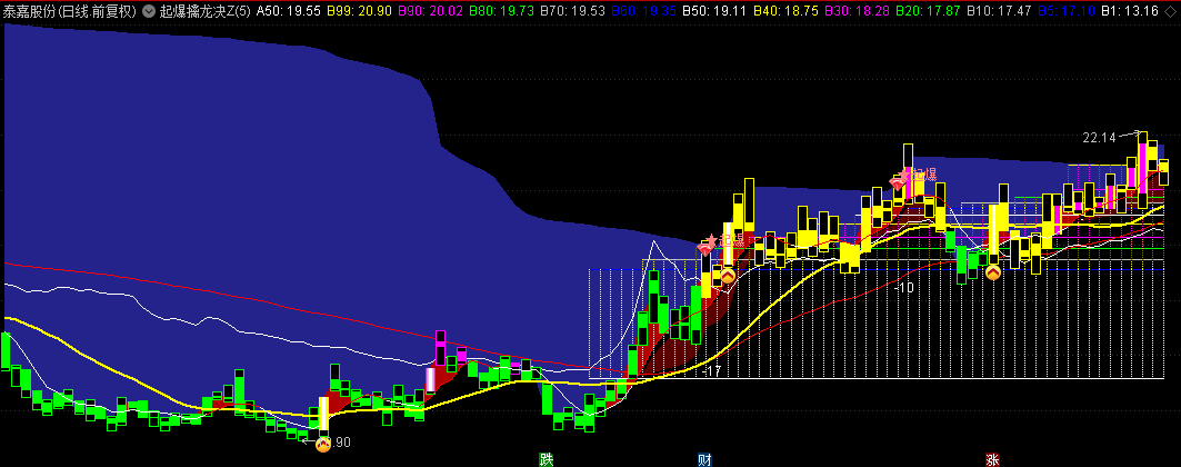 某平台收费指标【起爆擒龙决】优化版主图指标，增加买入信号、增强持股信心！