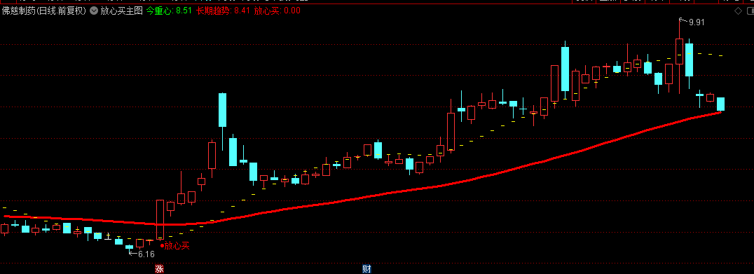 通达信【放心买】主图指标，慢牛快牛都是你的肉肉肉，值得下载请看图！