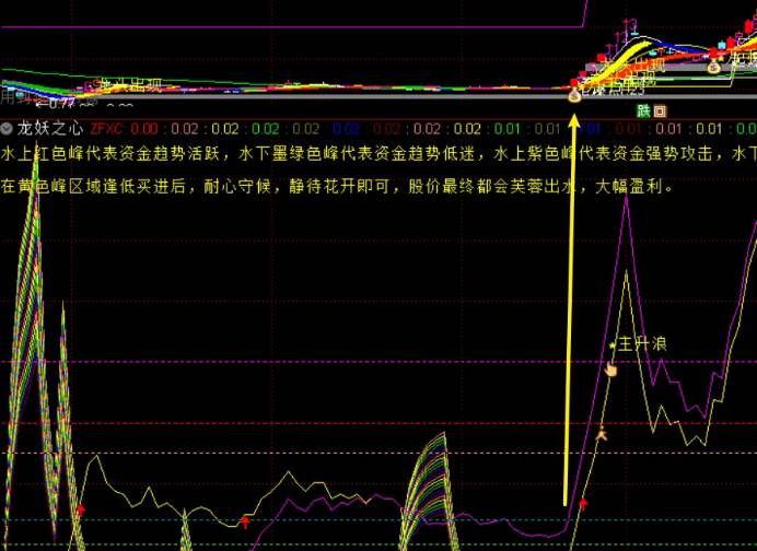 随手对【龙妖之心】副图指标优化，大大增强可操作性，效果更好，罗胤夫大师作品！