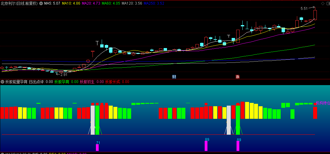 【妖股能量孕育】副图指标，来自某知识付费平台博主的作品，源码分享！