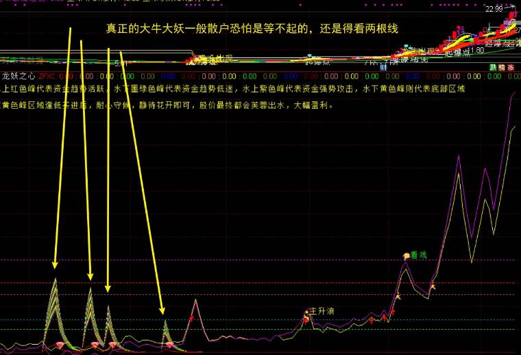 随手对【龙妖之心】副图指标优化，大大增强可操作性，效果更好，罗胤夫大师作品！