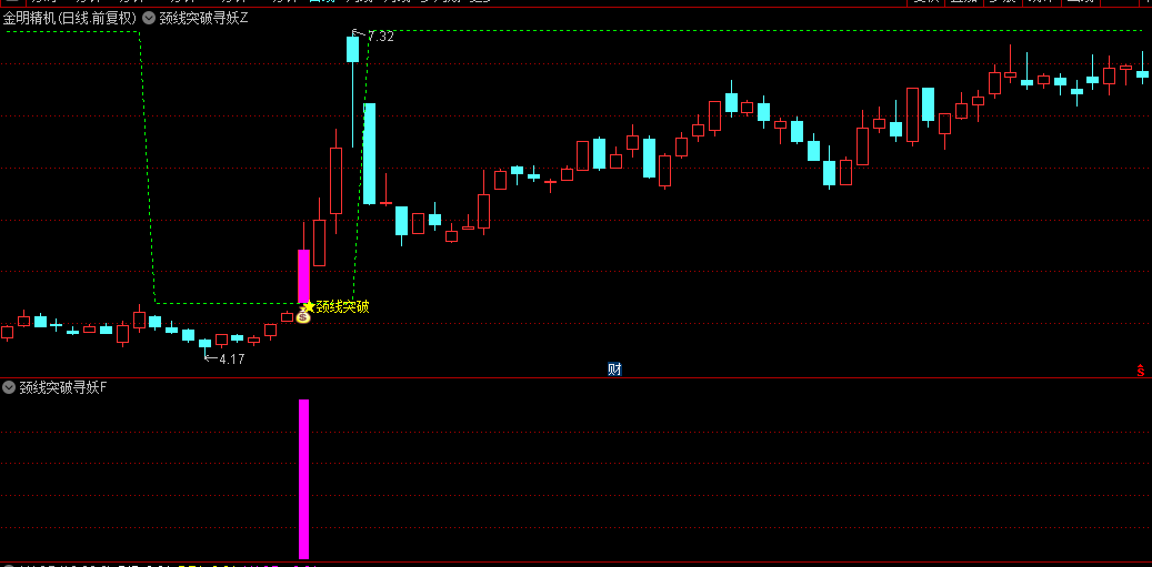 通达信【颈线突破寻妖】主图+副图+选股指标，成功突破颈线位置，简单实用，源码无未来！