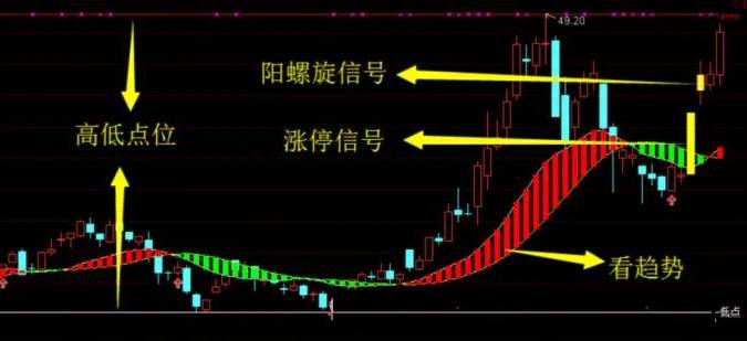 经过多年实践验证的【缺口之螺旋接力战法】主图副图+选股指标，纯干货，高手总结的经验分享！