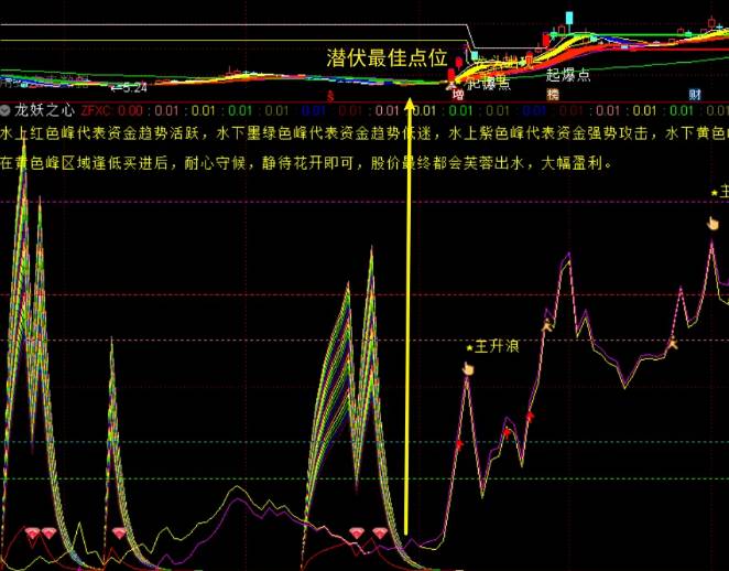 随手对【龙妖之心】副图指标优化，大大增强可操作性，效果更好，罗胤夫大师作品！