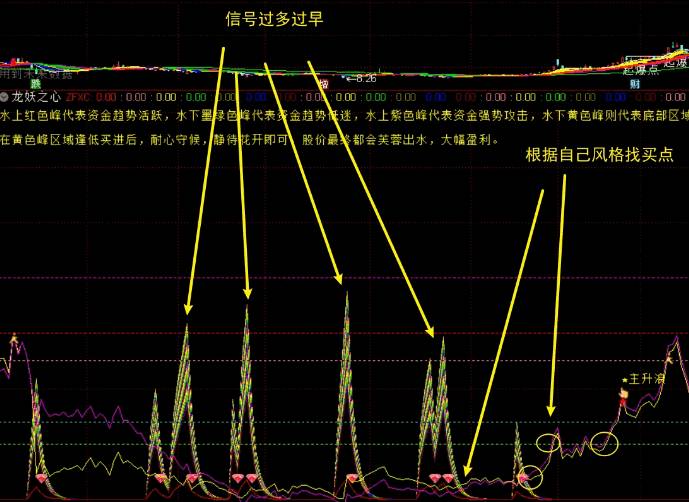 随手对【龙妖之心】副图指标优化，大大增强可操作性，效果更好，罗胤夫大师作品！