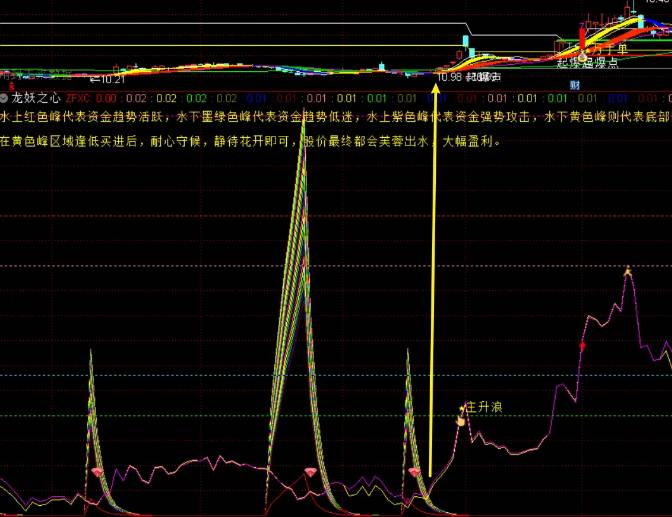 随手对【龙妖之心】副图指标优化，大大增强可操作性，效果更好，罗胤夫大师作品！