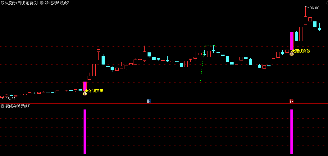 通达信【颈线突破寻妖】主图+副图+选股指标，成功突破颈线位置，简单实用，源码无未来！