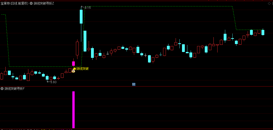 通达信【颈线突破寻妖】主图+副图+选股指标，成功突破颈线位置，简单实用，源码无未来！