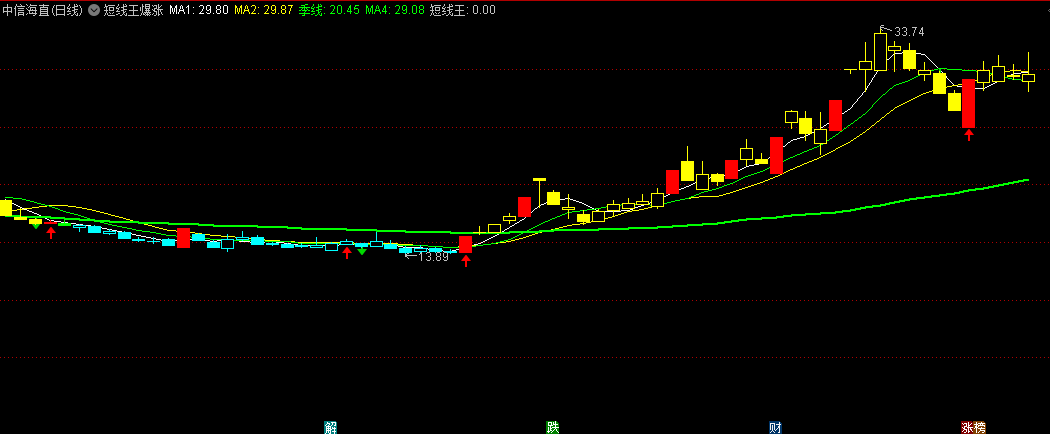 红黄柱看主升的短线王爆涨主图公式