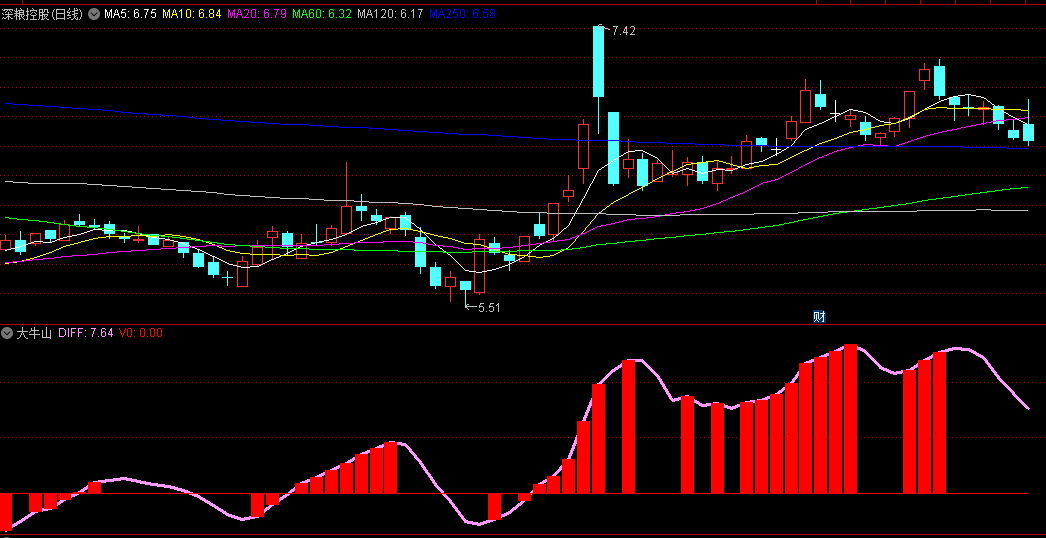 红柱上升出现拉升的大牛山副图公式
