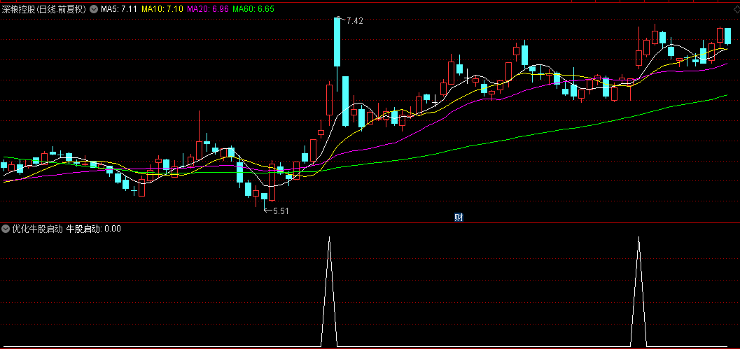 通达信【优化牛股启动】副图+选股指标，组合三线合一+量过前五，效果还可以！