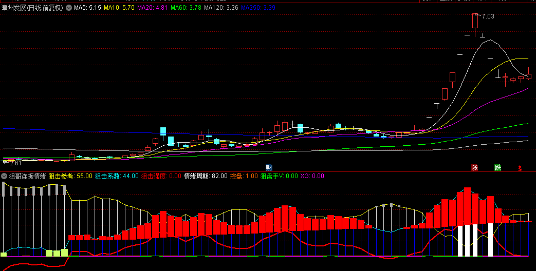 【狙哥连扳情绪】副图指标，红柱伸长是狙击入场信号，连扳中红柱变短要卖出！