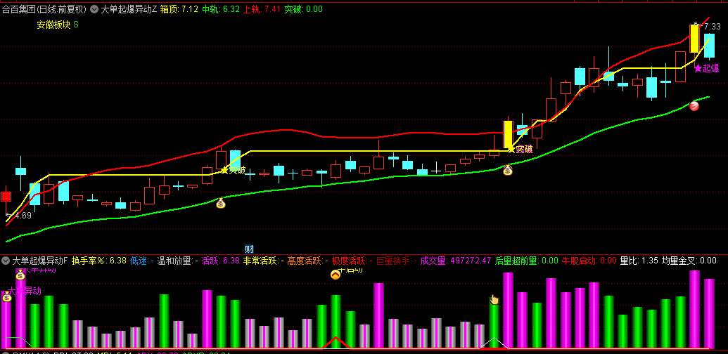 【大单起爆异动】主图+副图+选股指标，行情强势上涨突破，识别潜在大单买入机会！