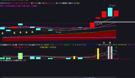 智尊版【龙头首阴反包战法】副图+选股指标，最适合当下行情，不完全反包，参数可自行修改！