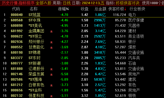 【终极侠客对决版】尾盘排序指标，一款规避追高追涨、专注潜伏的通达信排序神器！