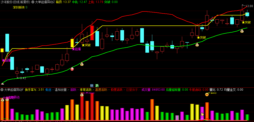 【大单起爆异动】主图+副图+选股指标，行情强势上涨突破，识别潜在大单买入机会！