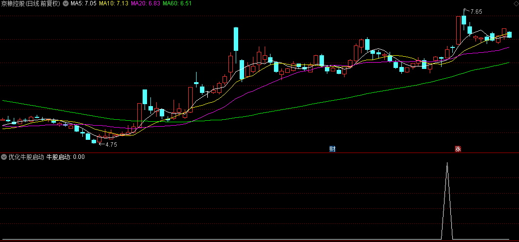 通达信【优化牛股启动】副图+选股指标，组合三线合一+量过前五，效果还可以！