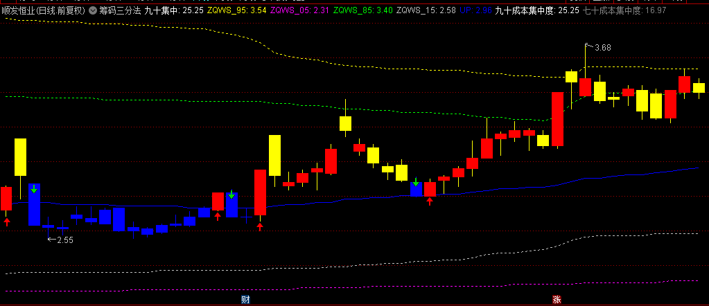 通达信【筹码三分法】主图指标，揭秘强势股拉升指标，蕴含主力操盘获利核心逻辑！