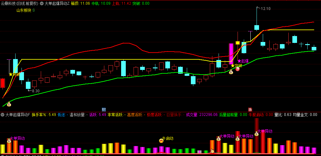 【大单起爆异动】主图+副图+选股指标，行情强势上涨突破，识别潜在大单买入机会！