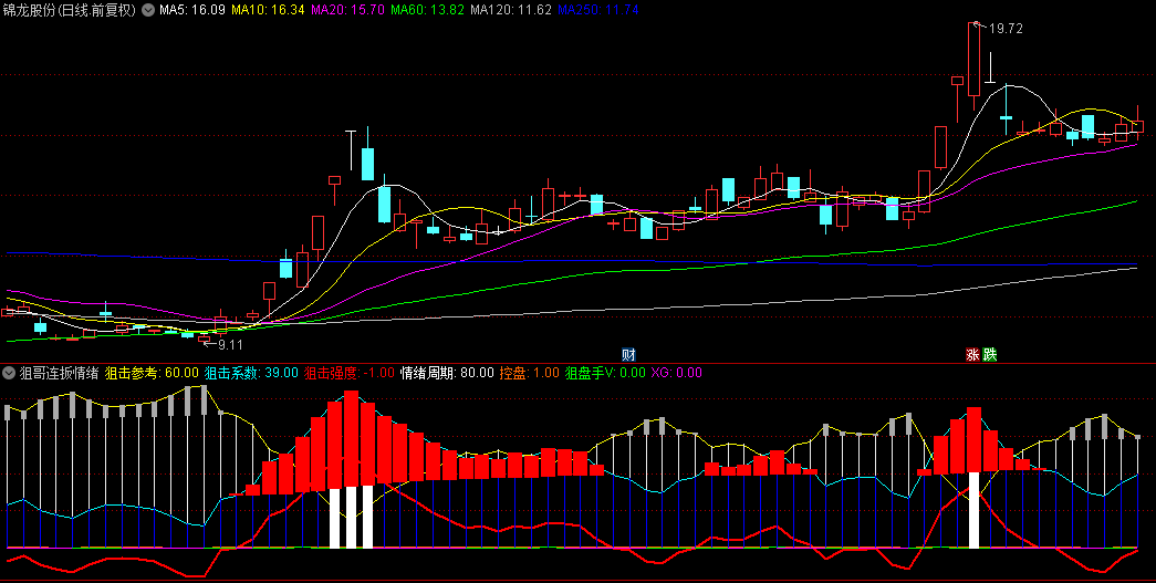 【狙哥连扳情绪】副图指标，红柱伸长是狙击入场信号，连扳中红柱变短要卖出！