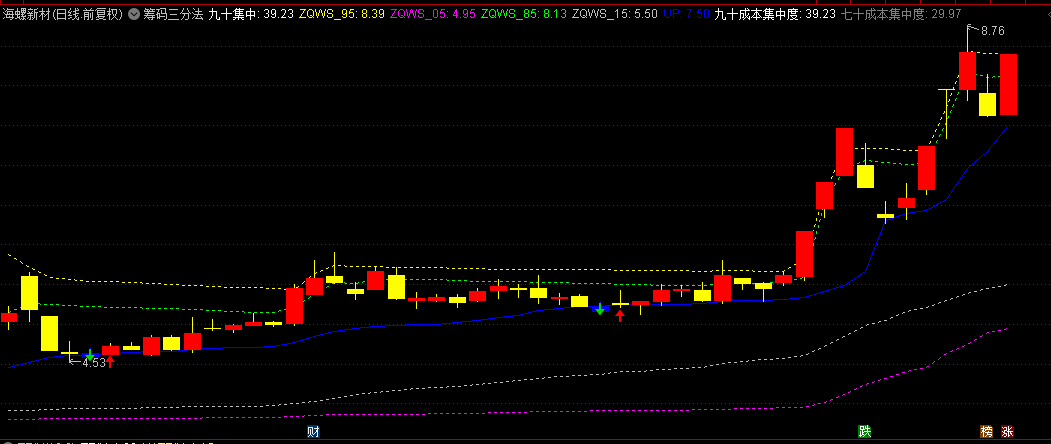 通达信【筹码三分法】主图指标，揭秘强势股拉升指标，蕴含主力操盘获利核心逻辑！