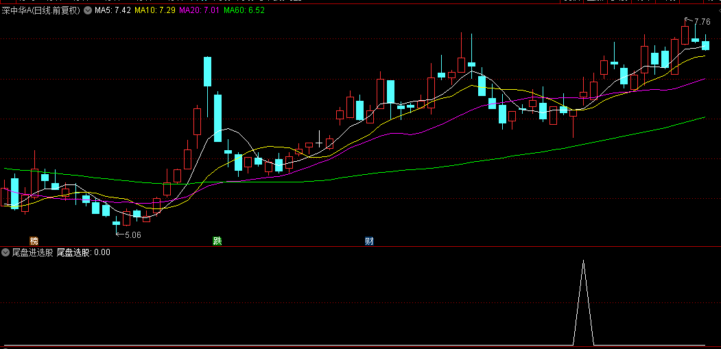 通达信【尾盘进选股】副图+选股指标，长上影选股+放量阳选股，临近尾盘杀入！