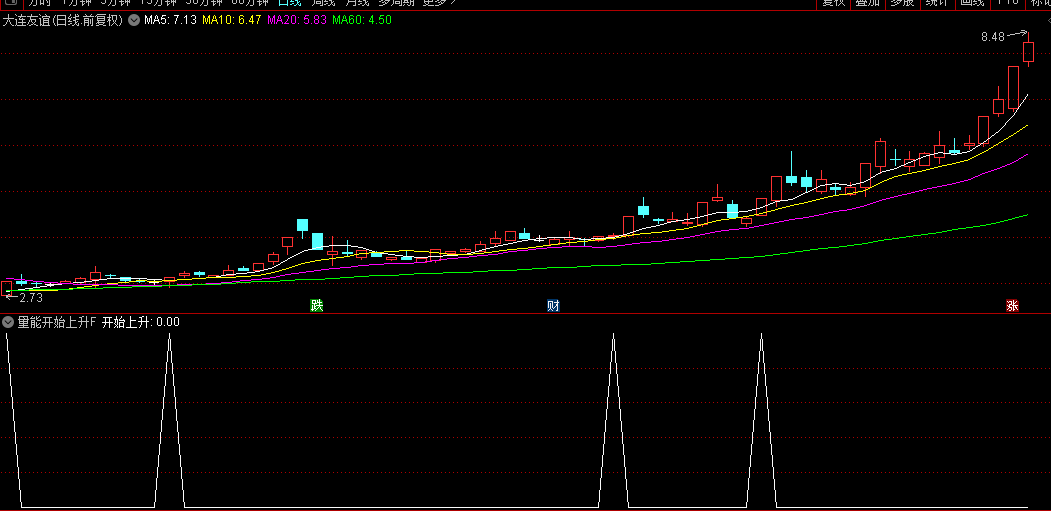 【量能开始上升】副图+选股指标，为了履行约定而发，自用的实战选股指标！