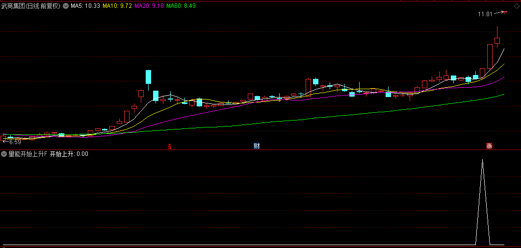 【量能开始上升】副图+选股指标，为了履行约定而发，自用的实战选股指标！