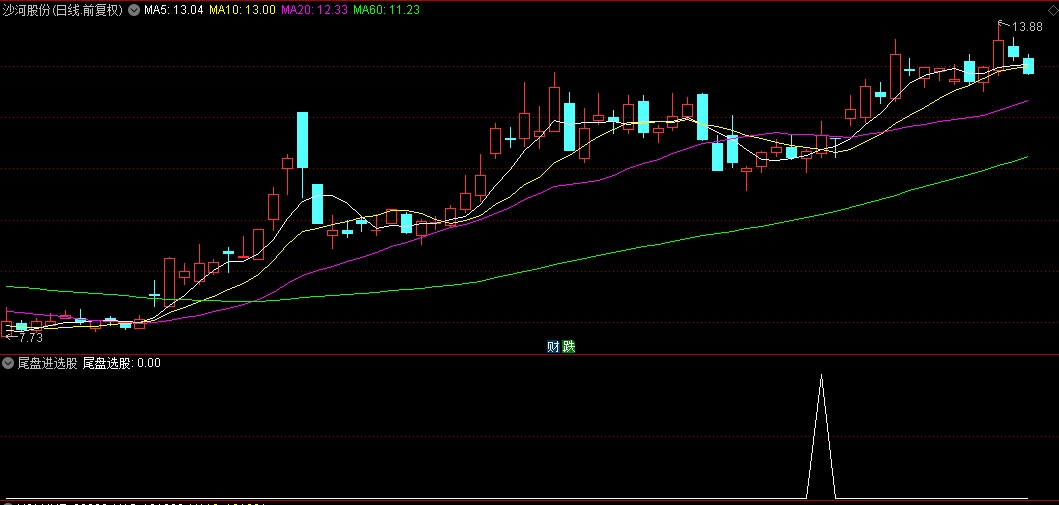 通达信【尾盘进选股】副图+选股指标，长上影选股+放量阳选股，临近尾盘杀入！