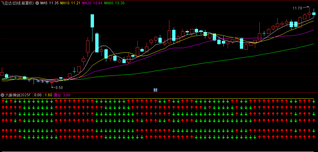 【六脉神剑2025】副图+选股指标，抓妖股的看家指标，好不好自己验证，分享给有缘人！