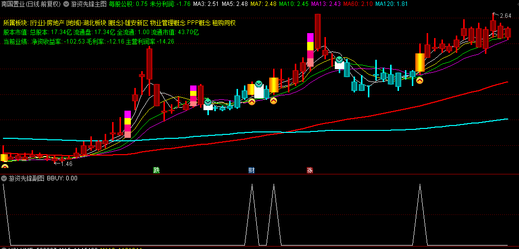 通达信【游资先锋】主图+副图+选股指标，主力筹码上穿游资筹码买入，源码，副图选股无未来