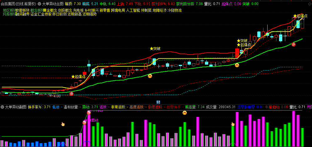 自用的【大单异动】主图+副图+选股套装指标，最简单的方法往往最有效，源码无未来！